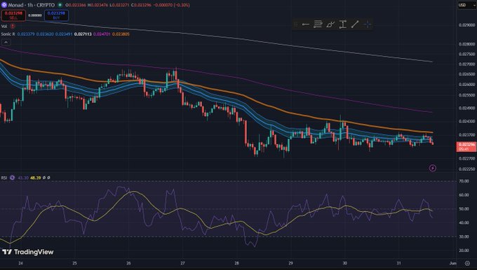 The image shows a technical forecast for a cryptocurrency called Bitcoin against the New York Dollar (NYD). The graph indicates that Bitcoin is currently trading below all major moving averages, which suggests a bearish trend. However, there is some positive momentum in terms of buyers' involvement as indicated by RSI, with its levels near 43. Price is consolidating around $0.02, which could mean the cryptocurrency's value is stabilizing or experiencing short-term gains. Overall, this image serves to inform and educate about Bitcoin's current market situation.