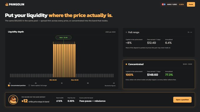 Pangolin's AVAX/USDC liquidity pool interface compares full range vs. concentrated positions, showing that concentrating $10,000 into the $30–$36 band yields 77.3% annualized fees (~$148.60) versus only 6.4% (~$12.40) when spread across the full range, illustrating the post's message about smarter capital efficiency.