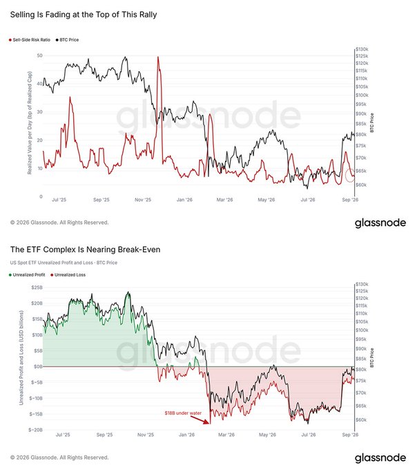 Two glassnode Bitcoin charts titled "Selling Is Fading at the Top of This Rally" tracking Sell-Side Risk Ratio, and "The ETF Complex Is Nearing Break-Even" showing Unrealized Profit and Loss versus BTC Price.