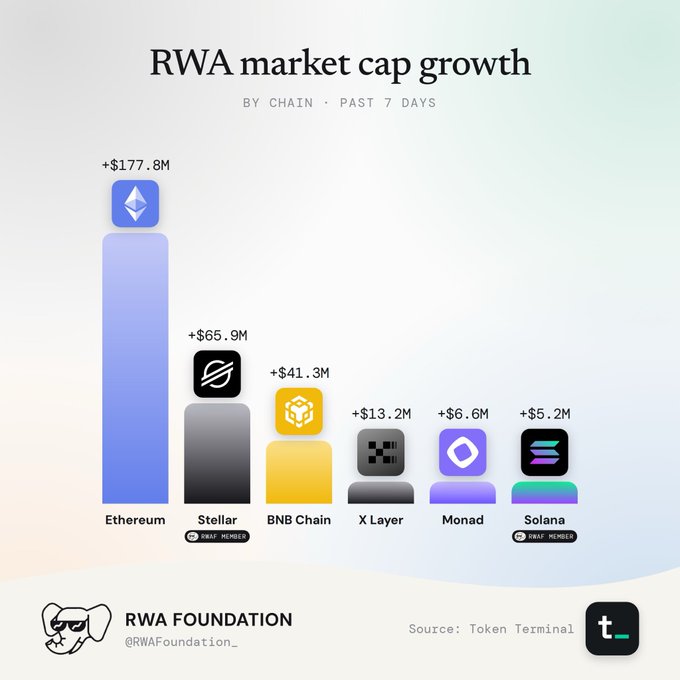 An infographic titled 'RWA market cap growth BY CHAIN · PAST 7 DAYS' shows a bar chart with Ethereum leading at +$177.8M, followed by Stellar (+$65.9M), BNB Chain (+$41.3M), X Layer (+$13.2M), Monad (+$6.6M), and Solana (+$5.2M).