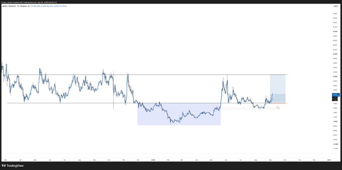 A TradingView daily candlestick chart of NEAR/USD on Coinbase showing price consolidating near the $3 resistance level after a rally from a recent low around $2, with shaded supply zones marked near the highs, visually reinforcing the post's warning that traders are chasing a local top around $3 while remaining fearful at recent lows.