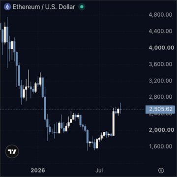 The image displays a candlestick chart of Ethereum (ETH) priced in U.S. Dollars, showing a significant recovery from around $1,570 in June to the current price of $2,505.62, with the price action illustrating the dramatic 60% rally mentioned in the post after breaking its streak of three consecutive losing quarters.