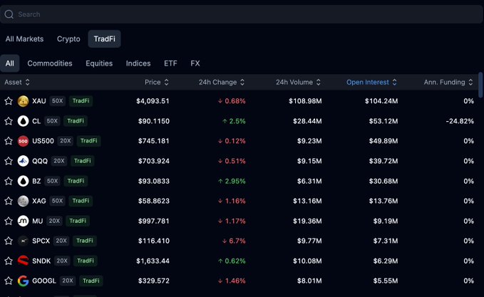 A TradFi trading dashboard showing assets like XAU (gold) at $4,093.51, CL (crude oil) at $90.1150, and US500 at $745.181 with their 24h changes, volumes, and open interest.