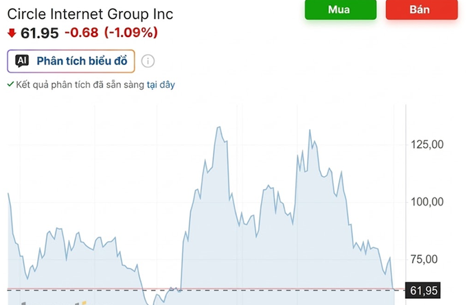 Stock chart of Circle Internet Group Inc showing a price of 61.95, down 1.09%, with Vietnamese 'Mua' (Buy) and 'Bán' (Sell) buttons.