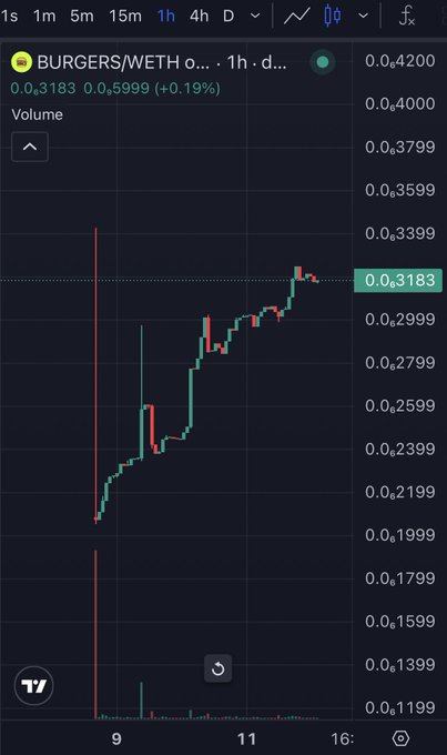 A cryptocurrency price chart on TradingView shows the BURGERS/WETH pair at 0.3183, with a 0.19% increase, displayed on a 1-hour timeframe candlestick chart.