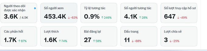 A Vietnamese social media analytics dashboard showing metrics including 3.6K followers, 453.4K views (-63%), 0.9% engagement rate (+240%), 4.1K interactions (+28%), and various post performance statistics.