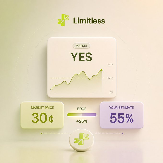 A Limitless promotional graphic showing a 'YES' market with a market price of 30¢ and a user estimate of 55%, indicating a +25% edge.