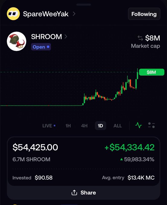 A screenshot of the SpareWeeYak app showing a $54,425 position in SHROOM token with a +$54,334.42 gain (+59,983.34%), invested $90.58 at an average entry of $13.4K market cap, currently at $8M.