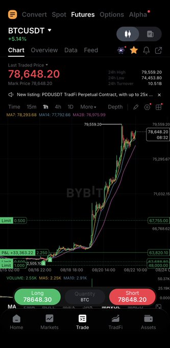 A mobile trading app screenshot shows a Bitcoin perpetual contract chart on BYBIT for BTCUSDT, displaying a 1-hour timeframe with a 5.14% gain and a last traded price of 78,648.20.