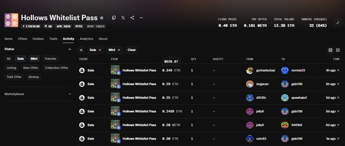 The image shows the activity feed for "Hollows Whitelist Pass" NFTs, with the top sale listed at 0.349 ETH ($628.87). This directly supports the accompanying post about the highest whitelist pass sale.
