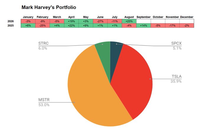 Mark Harvey's portfolio chart shows monthly returns for 2025-2026, with August 2025 marked in green at +23%—matching the post's highlight of its strongest month since inception. The pie chart reveals $MSTR as the dominant holding at 53.0%, followed by $TSLA (35.9%), $STRC (6.0%), and $SPCX (5.1%), aligning with the post's note that $MSTR remains his largest position.