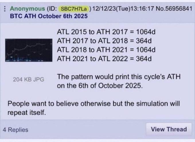 An anonymous post on 12/12/23 titled 'BTC ATH October 6th 2025' displays a chart with cycle durations: ATL 2015 to ATH 2017 = 1064d, ATH 2017 to ATL 2018 = 364d, ATL 2018 to ATH 2021 = 1064d, ATH 2021 to ATL 2022 = 364d, predicting the next ATH on October 6, 2025.
