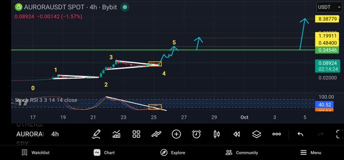 A TradingView candlestick chart of AURORA/USDT SPOT on Bybit showing technical analysis with numbered wave patterns (0-5), RSI indicator at 40.52, and price targets marked at $1.19911 and $8.38779.