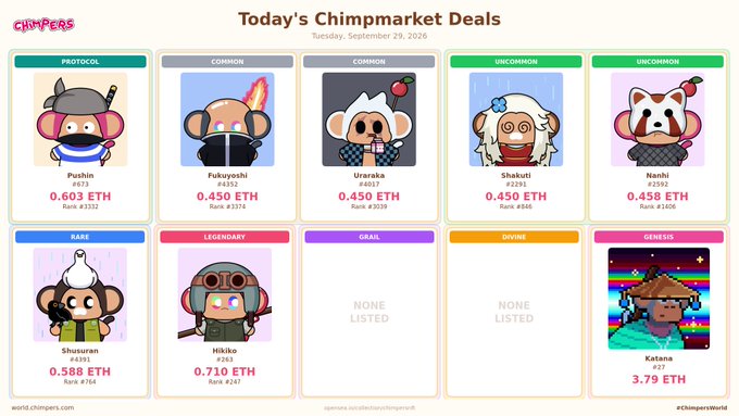 A screenshot of 'Today's Chimpmarket Deals' for Tuesday, September 29, 2026, displaying various Chimpers NFT characters with their prices in ETH and rarity rankings.