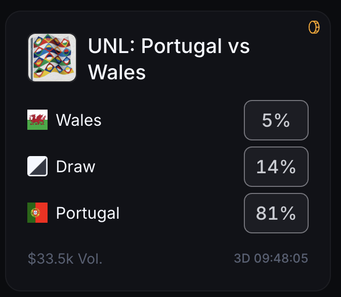 The PolyMarket betting interface displays the UNL match prediction 'Portugal vs Wales' showing Wales at 5%, a Draw at 14%, and Portugal at 81%, with $33.5k volume and 3D 09:48:05 remaining.