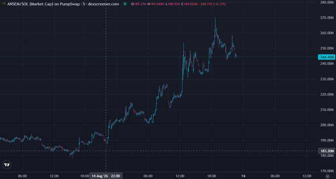 The image shows a PumpSwap chart for ANSEM/SOL, displaying the token's market cap rising from around $183.20M to a peak of $270M before settling at $244.40M (a -0.13% change from the high), visually illustrating the explosive 45% market cap growth referenced in the post about the $ANSEM ecosystem's 24-hour performance.