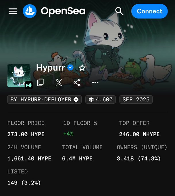 Screenshot of the OpenSea NFT marketplace page for the 'Hypurr' collection, showing a cartoon cat character with stats including a floor price of 273.00 HYPE, 1D floor change of +4%, top offer of 246.00 WHYPE, and 3,418 unique owners.