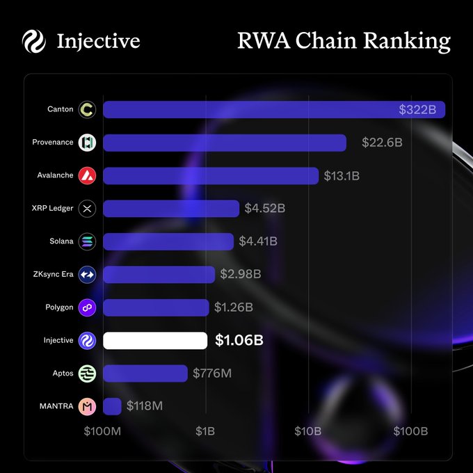An 'Injective' chart titled 'RWA Chain Ranking' displaying various blockchain networks and their values, with Injective highlighted in white at $1.06B, below Canton at $322B.