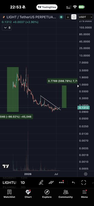 The image displays a cryptocurrency trading chart for LIGHT/TetherUS PERPETUĀ with a current price of 0.1312(+2.90%). The post "#Light + 5% buy still holding" suggests that the user has bought 5% of the LIGHT cryptocurrency and is holding onto it, likely in hopes of a price increase as indicated by the chart's performance and the user's sentiment.