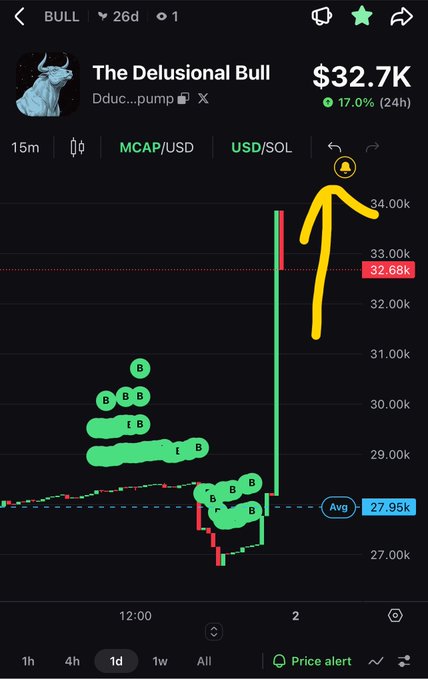 A cryptocurrency trading chart for 'The Delusional Bull' shows a massive price spike annotated with a yellow arrow, with the current price at $32.7K, up 17.0% in 24h.