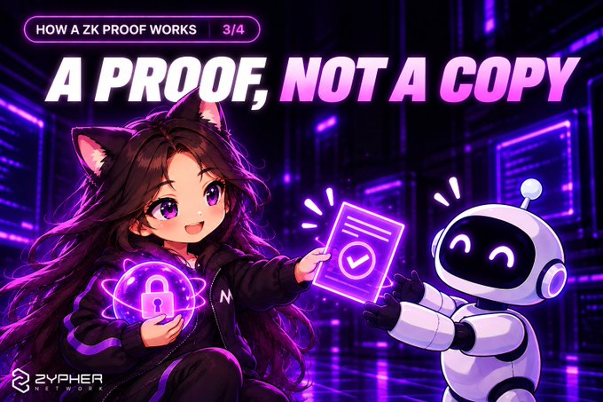 A ZYPHER-branded graphic titled 'HOW A ZK PROOF WORKS | 3/4' with the headline 'A PROOF, NOT A COPY', showing an anime-style cat-eared girl holding a lock icon and a certificate with a checkmark, alongside a small white robot.