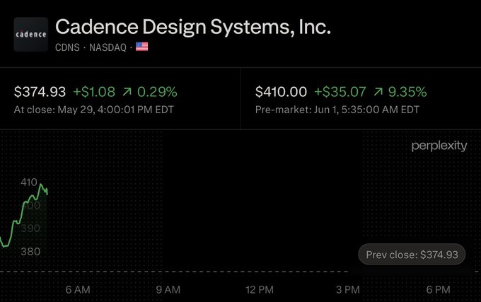 A description of a market graph that shows the price change of $CDNS stock over a period of time. The image also includes text from the post discussing ChipStack AI Super Agent, which was launched at Computex in June with $NVDA as its sponsor. It is described as "the first fully autonomous virtual engineer for semiconductor design".