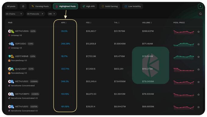A cryptocurrency DeFi dashboard showing pools with the 'APR' column highlighted in yellow, displaying pairs like WETH/USDC, XDC/USDC, and USDT/WENB with varying APY percentages.