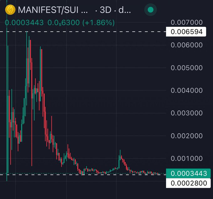 A 3-day MANIFEST/SUI candlestick chart shows a steep decline from above 0.0060 to 0.0003443, up 1.86%, near the highlighted 0.0002800 bottom. It supports the post’s claim that $MANIFEST/SUI is forming a final bottom ahead of a Sui meme season.
