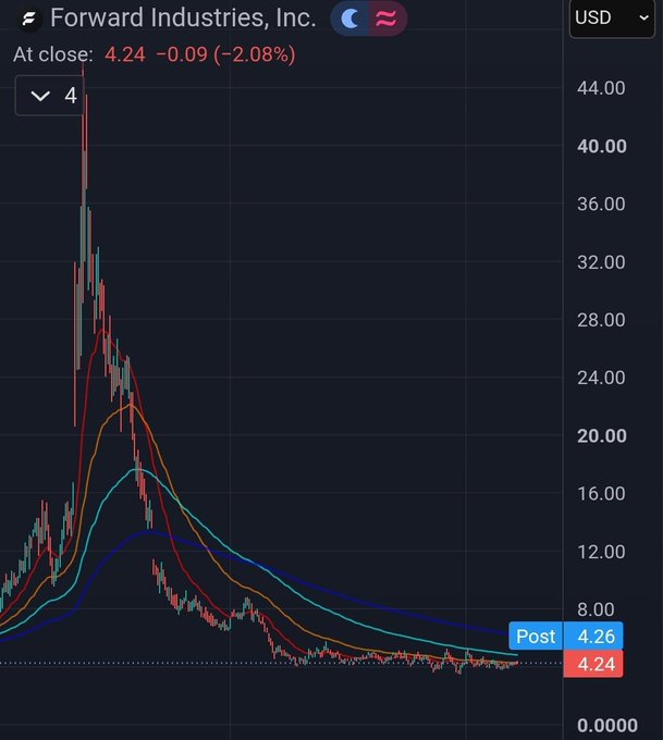 A stock chart for Forward Industries, Inc. (FWRD) showing an at-close price of $4.24, down $0.09 (-2.08%), with price peaking near $44 before declining to around $4.26.