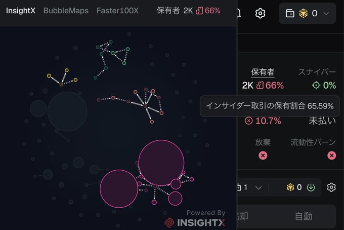 The image shows the InsightX BubbleMaps interface displaying a token holder distribution visualization with a "holder ratio of 66%" and an insider trading holding ratio of 65.59%, visually represented by interconnected nodes showing wallet clusters and their relative holdings—directly supporting the post's clarification that the high insider trading percentage reflects the *concentration of holdings* among insider wallets (10.7% of wallets), not the proportion of wallets engaged in insider trading.