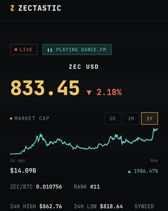 A cryptocurrency price tracker showing 'Z ZECTASTIC', 'ZEC USD' at 833.45 (down 2.18%), with a 1-year chart showing growth from $14.09B to 1986.47%, 24H high $862.76, 24H low $818.64, rank #11.