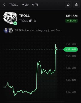 A crypto price chart shows TROLL up 21.4% in 24 hours to $51.5M, with the token spiking to a high of $52.5M from a low near $42.5M, matching the post's claim of a 21% daily pump. The chart displays the classic breakout shape of a meme coin ripping higher after consolidating.