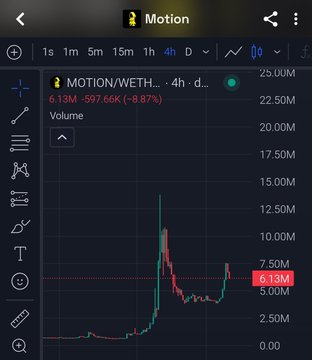 A TradingView-style chart displaying 'MOTION/WETH' on the 4h timeframe, showing a 24-hour price change of -8.87% (-597.66K) with a 6.13M volume indicator.