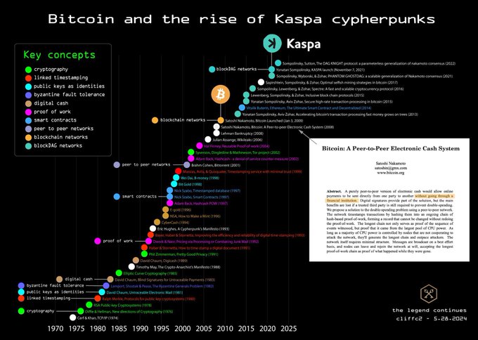 The image shows a black and white line graph with various data points representing different aspects of Bitcoin's rise over time, including its value, number of users, and market capitalization. The graph also includes text that provides context about the rise of cyberpunkers and their connection to Bitcoin.