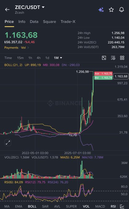 A Binance price chart for ZEC/USDT (Zcash) showing a current price of 1,163.68 USDT, with the candlestick graph illustrating ZEC's dramatic historical rally from $15.78 to a 24h high of 1,256.98, visually supporting the post's claim about ZEC's previous bull cycle surge from ~$15 to ~$400 as a comparison point for #COTI's potential.