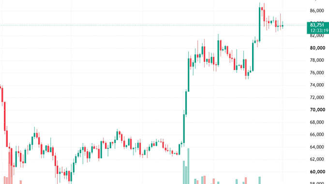 A financial trading chart showing a candlestick pattern with a strong upward price trend, currently priced around 83,751.