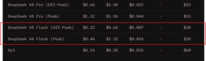 A pricing table showing costs for various AI models, with a red box highlighting "DeepSeek V4 Flash (Off-Peak)" at $0.22 input / $0.66 output and "DeepSeek V4 Flash (Peak)" at $0.44 input / $1.32 output.