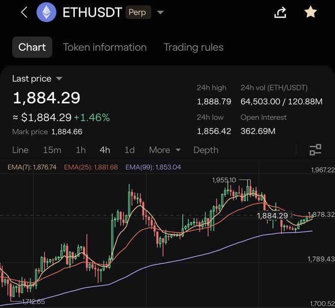 A crypto trading interface displays the ETHUSDT perpetual futures chart on a 4-hour timeframe, with the last price at $1,884.29 (+1.46%) and a 24-hour high of $1,888.79. The bullish chart shows price recovery from a low of $1,712.65 toward recent highs of $1,955.10, visually supporting the post's claim about ETH's upward momentum.