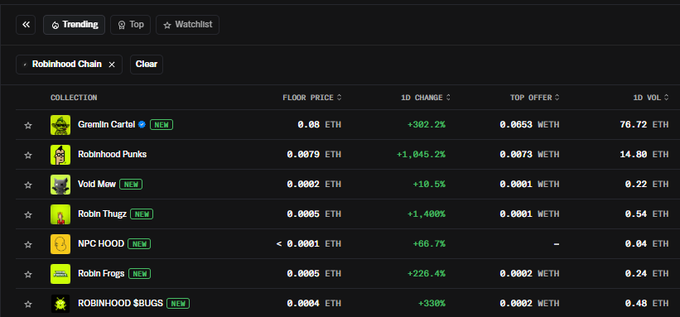 A dark-themed NFT marketplace interface showing trending collections on the Robinhood Chain, including Gremlin Cartel (0.08 ETH, +302.2%), Robinhood Punks (0.0079 ETH, +1,045.2%), Void Mew, Robin Thugz, NPC HOOD, Robin Frogs, and ROBINHOOD SBUGS