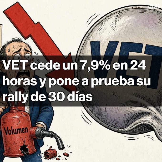 A news graphic features the headline "VET cede un 7,9% en 24 horas y pone a prueba su rally de 30 días" overlaid on a cartoon illustration of a panicked man with a fuel can labeled "Volumen" watching a VET coin drop sharply.