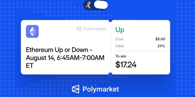 A Polymarket betting slip shows a $5 bet on Ethereum going "Up" between 6:45AM-7:00AM ET on August 14, with 29% odds and a potential $17.24 payout, illustrating the user's recent $ETH directional wager on the prediction platform.