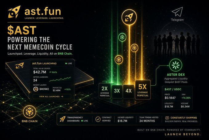 A promotional graphic for '$AST' cryptocurrency with the tagline 'POWERING THE NEXT MEMECOIN CYCLE', showing ast.fun launchpad stats ($42.7M total value locked, 24 active launches) and ASTER DEX info ($AST/USDC pair at $0.1847) on BNB Chain.