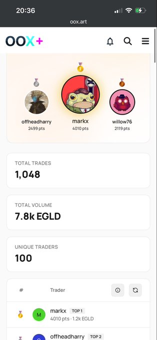 The image shows a phone screen displaying information about an online trading platform called @OnionXLabs, which has been used by a person named @Offix for trading NFTs (Non-Fungible Tokens). The screen also displays the leaderboard of the trading platform and the total amount spent on NFTs. The post mentions that there are 15 days left until the @Onion XLabs leaderboard is over 1,200 $EGLD spent on NFTs, and the person has been picking off one collection at a time rather than trying to buy everything at once.