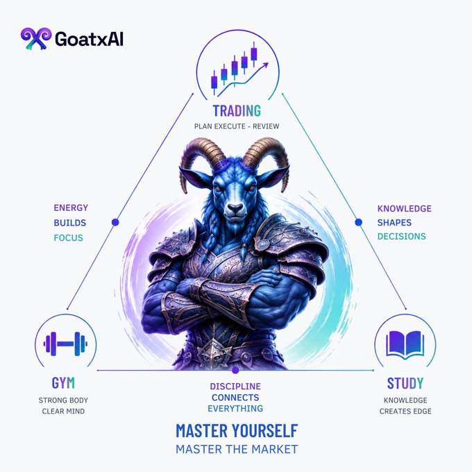 The image is a GoatxAI-branded motivational infographic featuring a blue-armored goat warrior at the center of a triangular diagram connecting three pillars: "Trading" (Plan Execute – Review) at the top, "Gym" (Strong Body, Clear Mind) at the bottom left, and "Study" (Knowledge Creates Edge) at the bottom right, with the tagline "Master Yourself, Master the Market." It visually reinforces the post's philosophy that trading success comes from disciplined self-mastery through planning, physical/mental training, and continuous study.