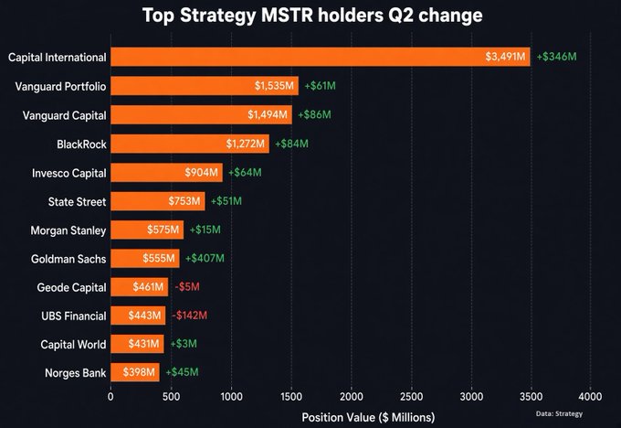 A horizontal bar chart titled "Top Strategy MSTR holders Q2 change" displays the largest institutional holders of MicroStrategy (MSTR) stock and their Q2 position changes, with Capital International leading at $3,491M (+$346M), followed by Vanguard Portfolio ($1,535M, +$61M), Vanguard Capital ($1,494M, +$86M), BlackRock ($1,272M, +$84M), and Goldman Sachs ($555M, +$407M). The chart supports the post's claim that top investors are increasing their MSTR positions, as nearly all listed institutions (except Geode Capital at -$5M) added to their holdings, with Goldman Sachs notably increasing its position by 73%.
