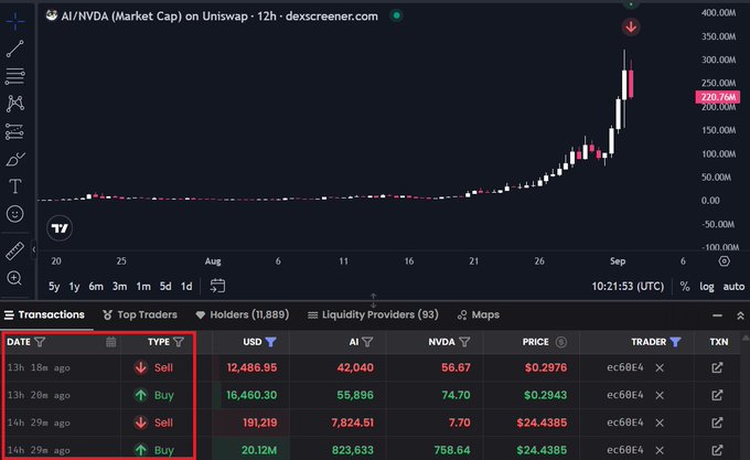 The image shows a DexScreener chart for AI/NVDA token on Uniswap with a market cap reaching $220.76M, paired with transaction data revealing a massive buy of $20.12M NVDA at a $24.4385 price followed by a quick sell at just $0.2943, illustrating the $19.8M loss from extreme slippage.