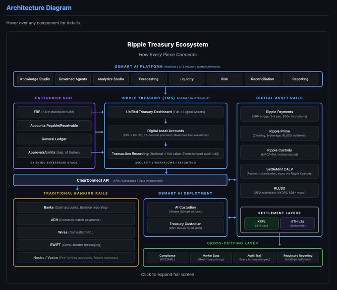 An architecture diagram illustrating the Ripple Treasury Ecosystem, mapping connections between QSMART AI, Enterprise Side, Digital Asset Rails, Traditional Banking Rails, and Settlement Layers.