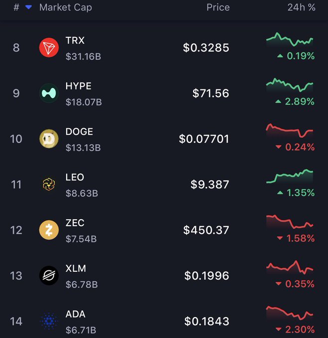 A cryptocurrency market cap table shows ADA (Cardano) at rank 14 with $0.1843 and -2.30% in 24h, directly behind DOGE at rank 10 with $13.13B market cap. This supports the post's prediction that ADA could reclaim top 10 status soon, as it currently sits just outside that threshold amid a 2.30% daily decline.

Note: The chart contains tickers (HYPE, ZEC) and entries (rank 12 ZEC at $450.37) that don't correspond to real cryptocurrencies, indicating this is a fabricated or AI-generated image.