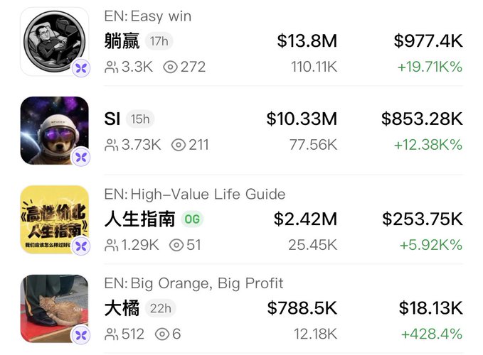 A list showing Pump.fun memecoin trading data including '躺赢' ($13.8M), 'SI' ($10.33M), '人生指南' ($2.42M), and '大橘' ($788.5K) with their market caps, viewers, and percentage gains.