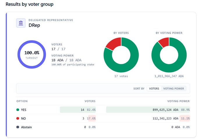The image shows a voting results page for the Cardano Incentives Working Group Ekklesia, which has participated in the ADA ballot so far. The results show that 1 Billion ADA has voted, with their vote being counted at least 10x from here. The post also mentions that the app is still waiting to see if the dRep and SPO have both voted yet.